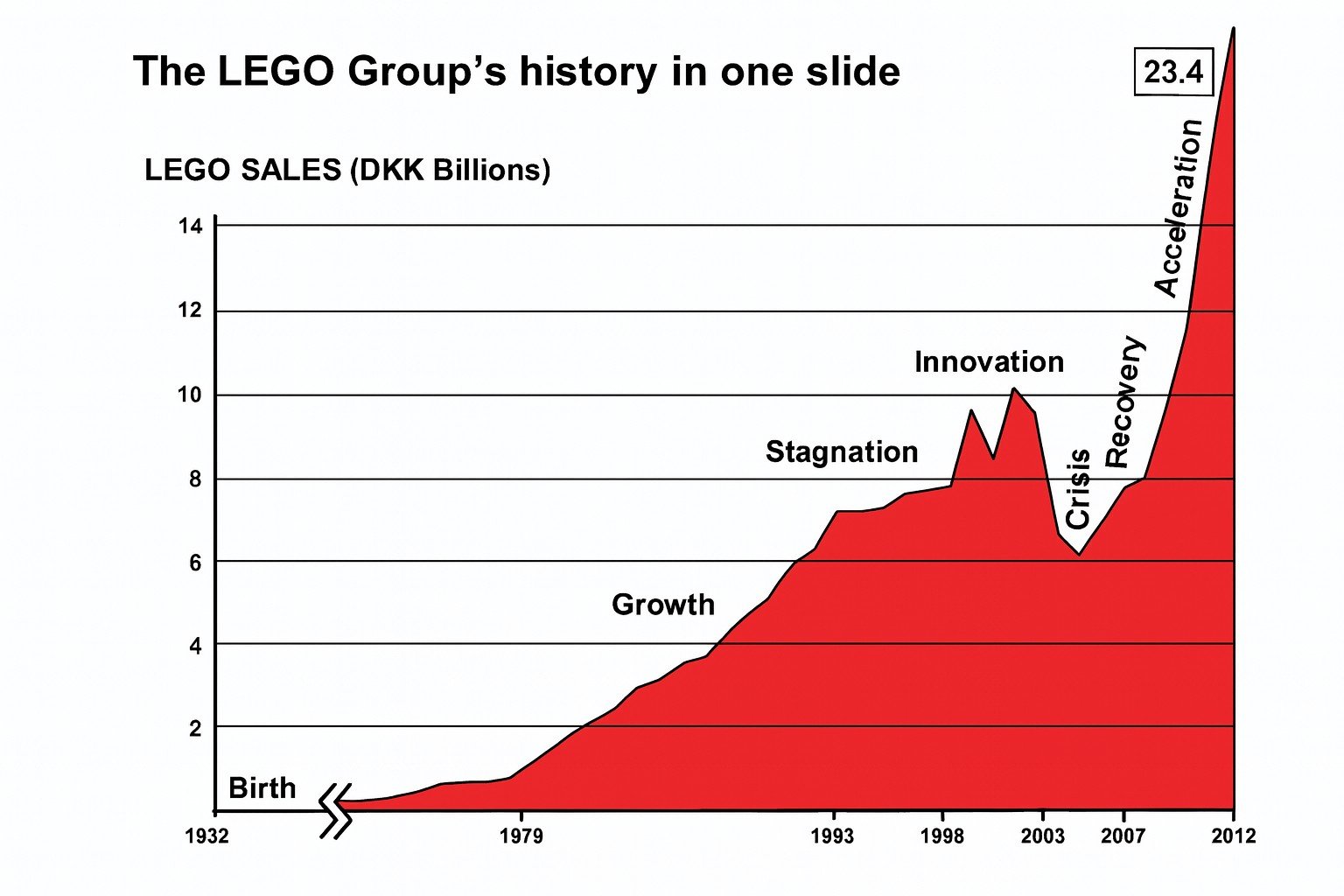 Ventas de LEGO a lo largo de la historia