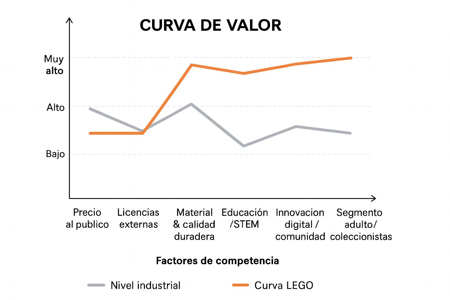 curva de valor de LEGO