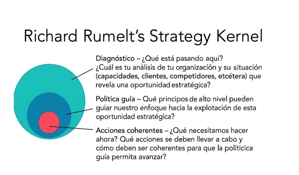 Kernel de estrategia según Rumelt
