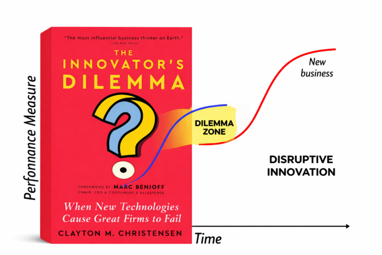 El dilema del innovador: La guía definitiva de por qué los gigantes caen