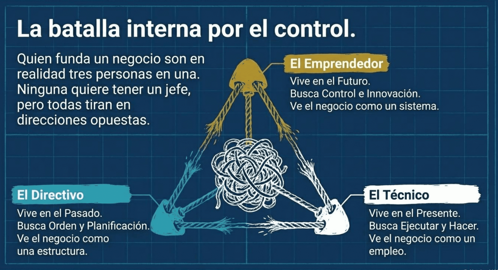 El mito del emprendedor: Emprendedor, directivo y técnico