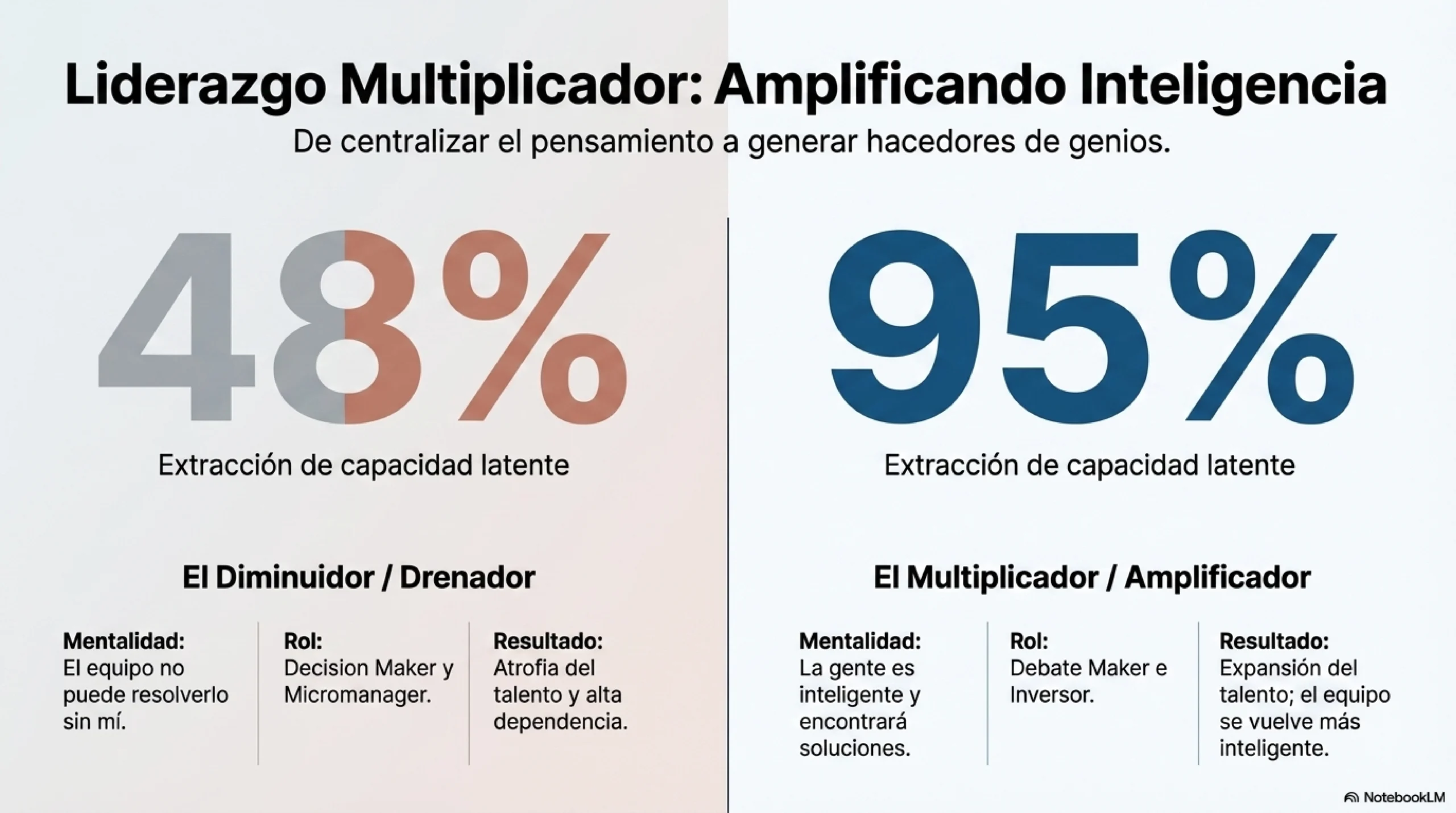 Liderazgo multiplicador