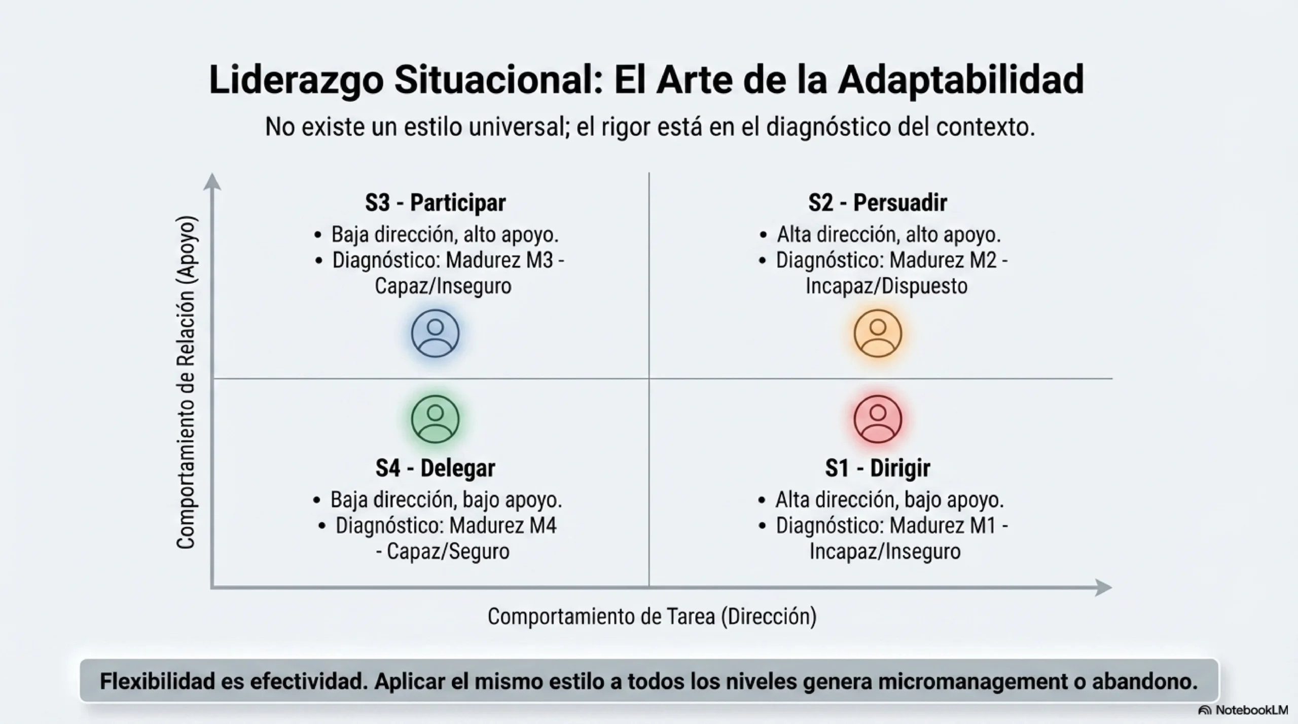 Liderazgo situacional