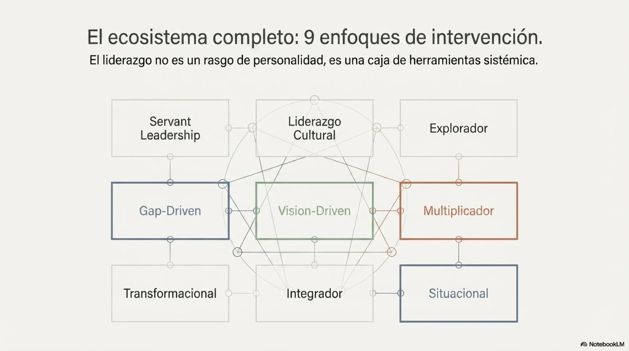 Los nueve enfoques de liderazgo