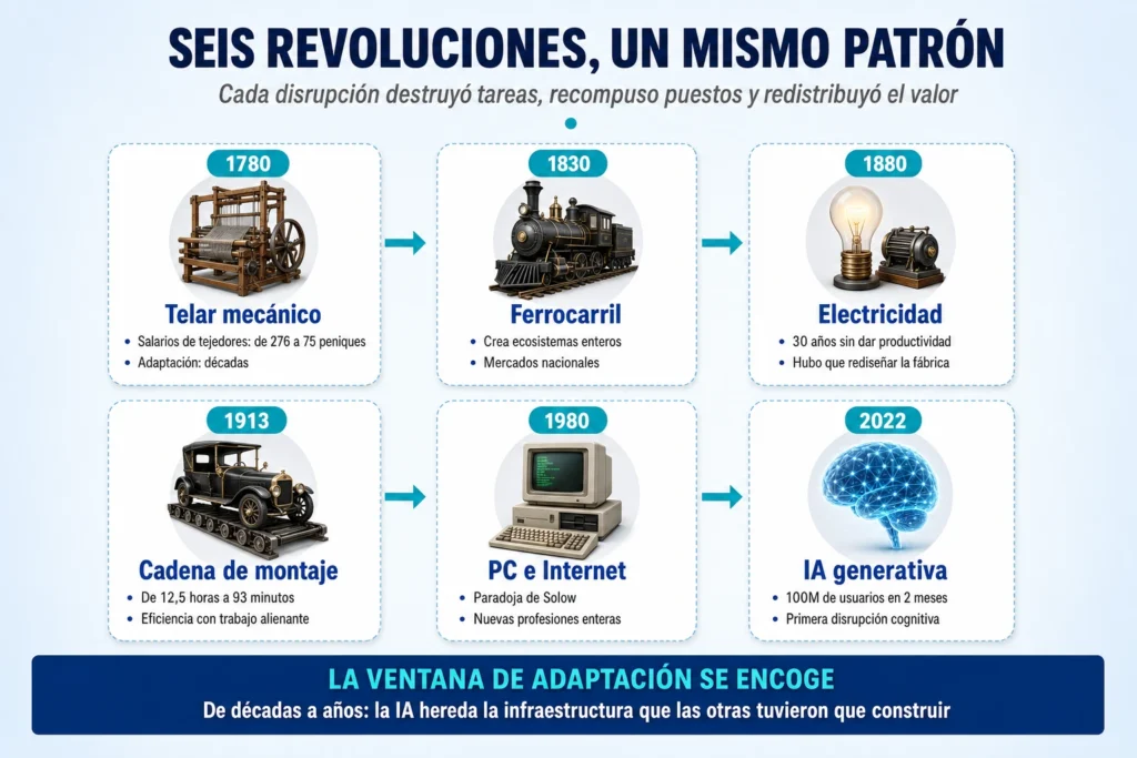 La IA frente a las grandes revoluciones de la historia: qué pasó entonces y qué hacer ahora