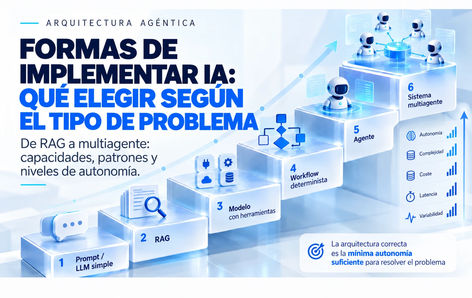Sistemas agénticos