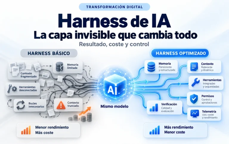 Mismo modelo, resultados distintos: qué es el agent harness y por qué decide más que el modelo
