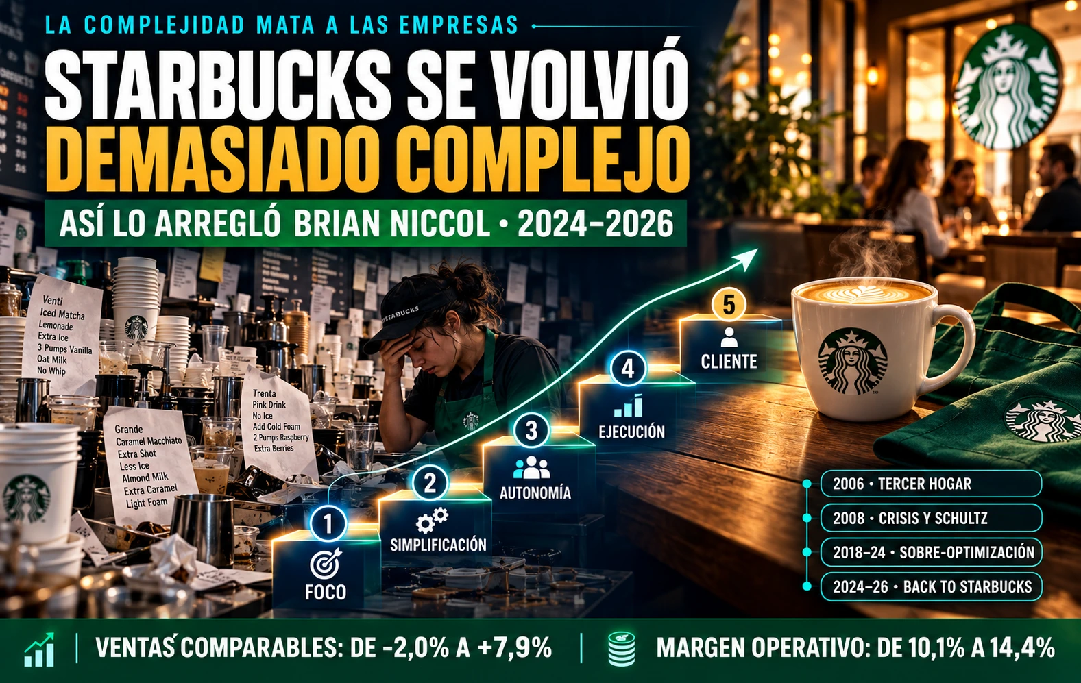 Starbucks se volvió demasiado complejo: la desescalada radical de Brian Niccol entre 2024 y 2026
